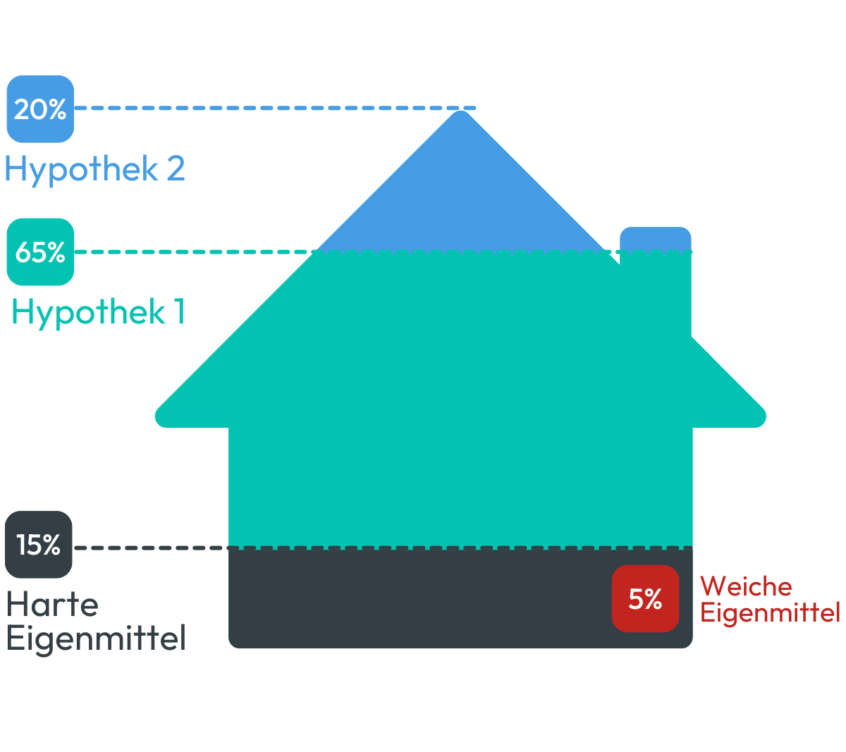 erste zweite Hypothek schweiz